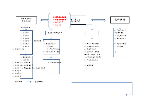 体外诊断试剂盒研发流程