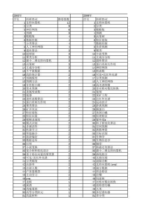 【国家自然科学基金】_分类预测_基金支持热词逐年推荐_【万方软件创新助手】_20140802