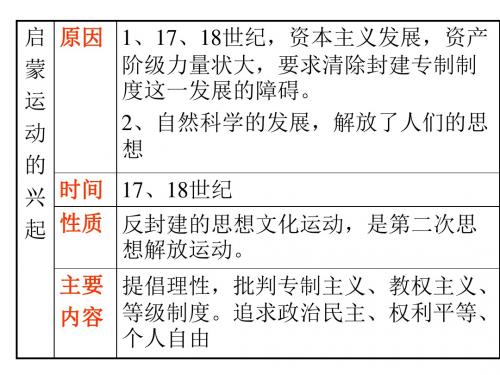 高二历史欧洲的启蒙运动
