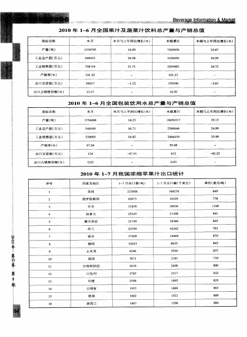 2010年1-7月我国浓缩苹果汁出口统计