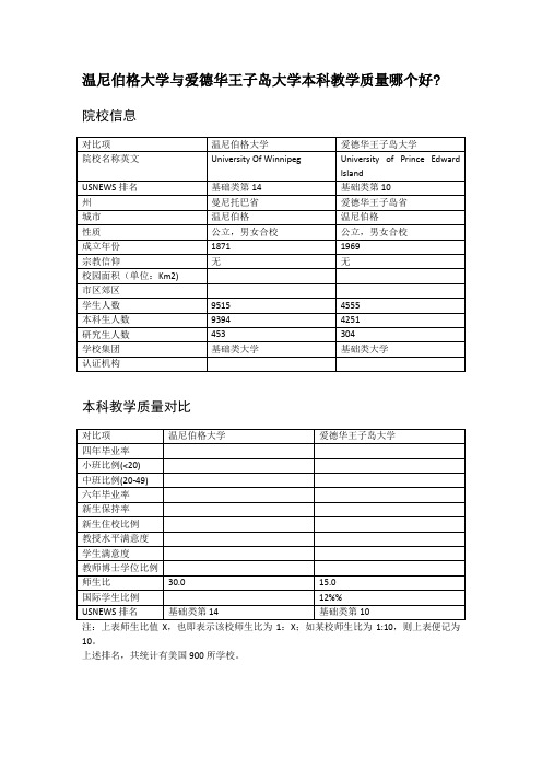 温尼伯格大学与爱德华王子岛大学本科教学质量对比