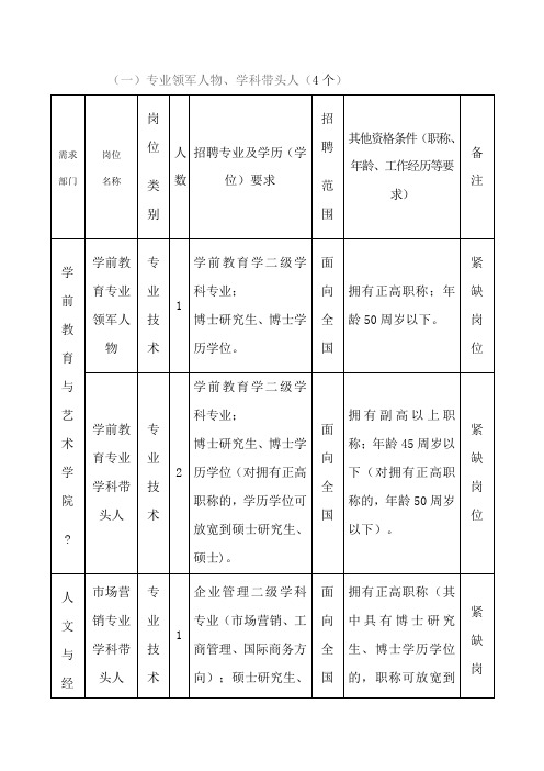 (一)专业领军人物、学科带头人(4个)