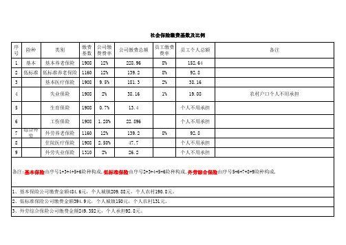 2012年社会保险缴费基数及比例