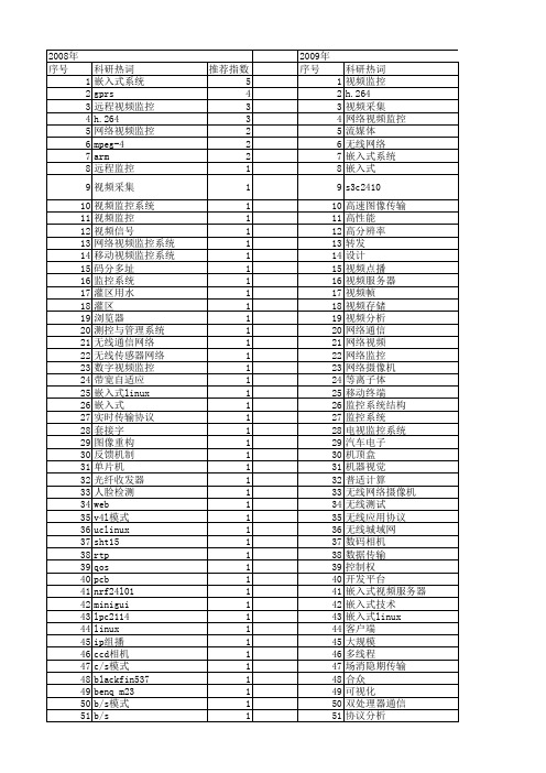 【微计算机信息】_网络视频监控_期刊发文热词逐年推荐_20140723