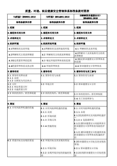 质量、环境、职业健康安全管理体系标准条款对照表