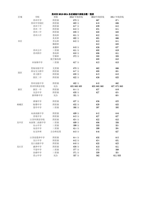 2012-2014年苏州中考录取分数线_苏州中考高中录取分数_苏州历年中考录取分数