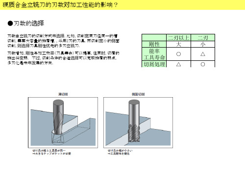 立铣刀讲义PPT课件