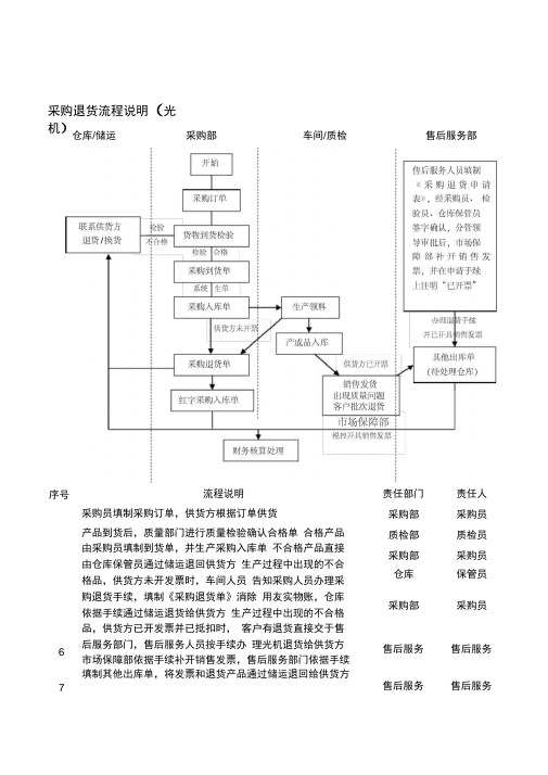 采购退货流程说明