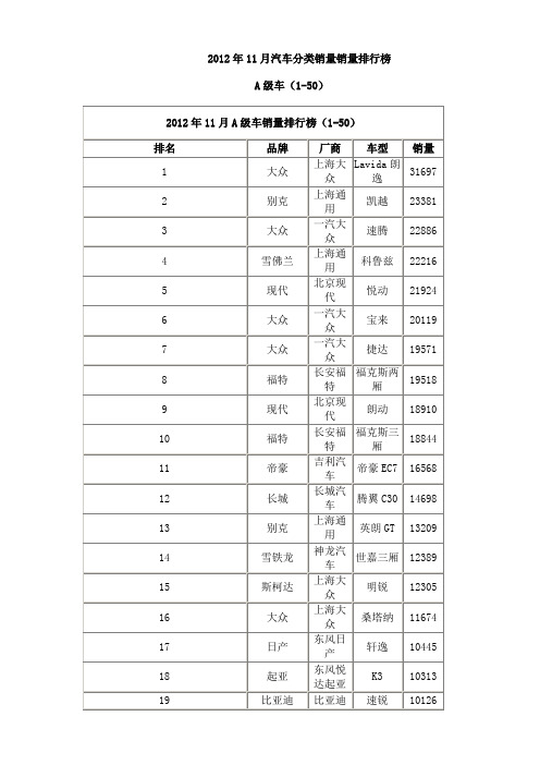 2012年11月汽车分类销量排行榜