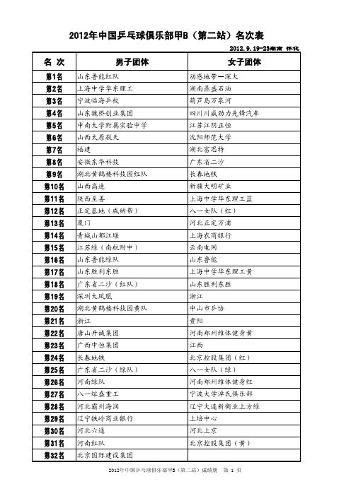 2012年中国乒乓球俱乐部甲B(第二站)名次表
