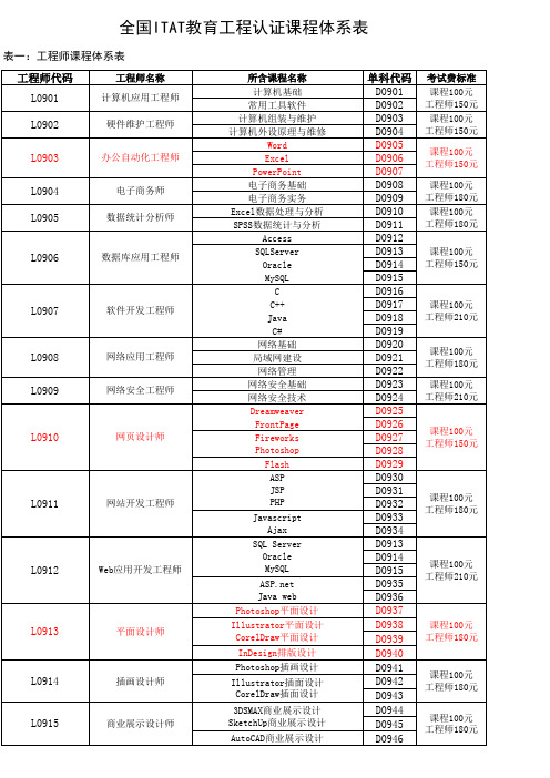 ITAT课程体系表及代码表xin