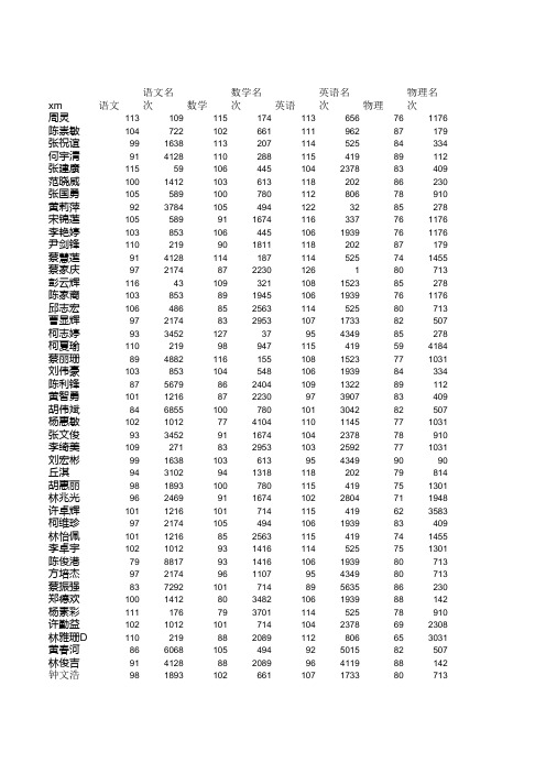 2015惠调1理科成绩惠东中学