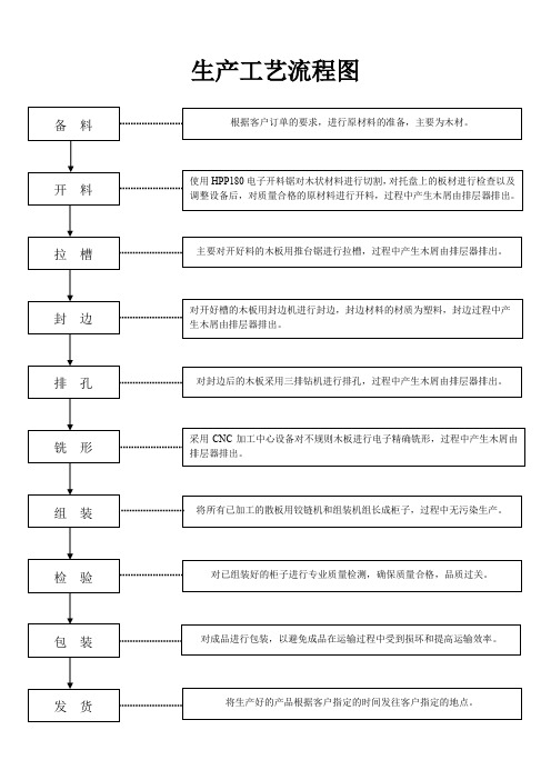 橱柜企业生产工艺流程图