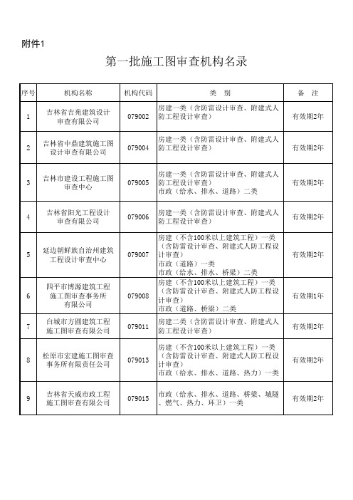 1第一批施工图审查机构名录 - 吉林省住房和城乡建设厅
