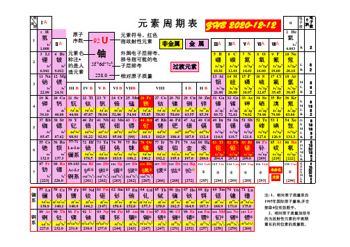 元素周期表(彩色超清版)