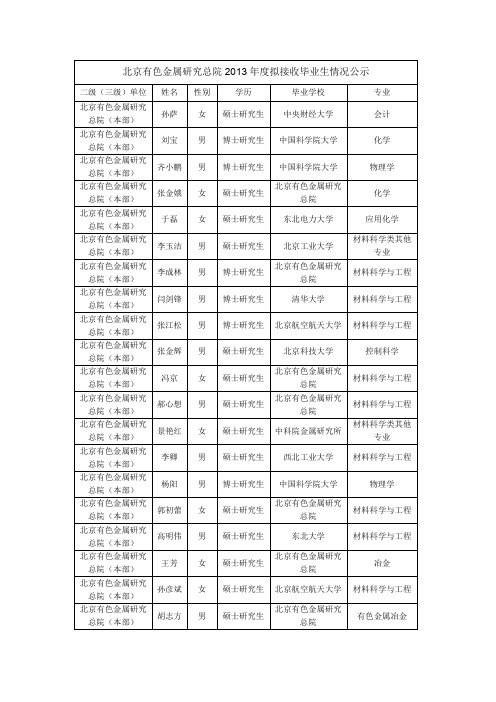 附表：北京有色金属研究总院2013年度拟接收毕业生情况公示