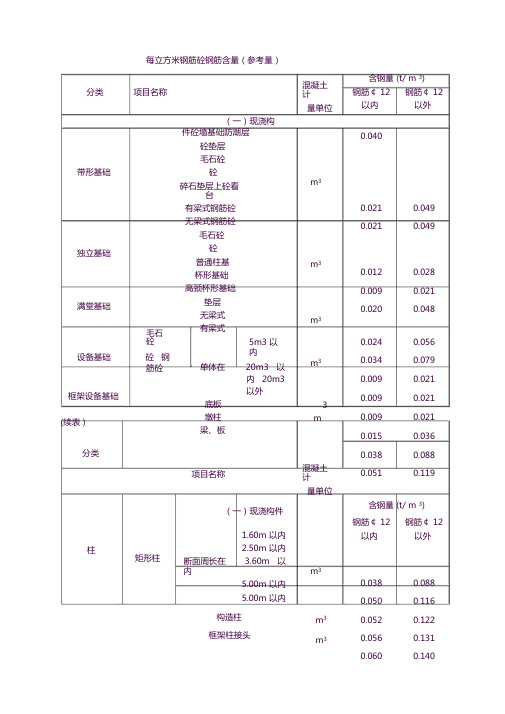 每立方米钢筋砼钢筋含量参考值