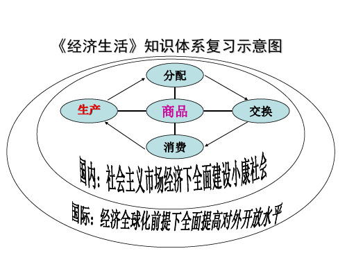 高一政治经济生活第一单元复习课件1(新编2019教材)