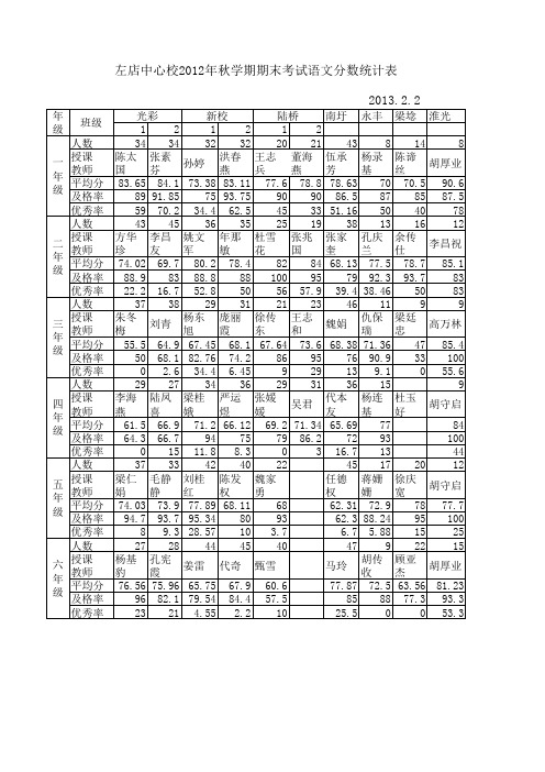 2012-2013上学期期中、期末考试成绩