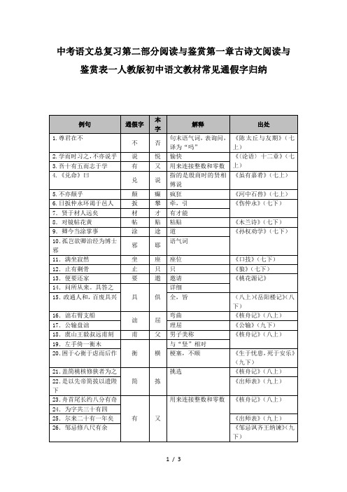 中考语文总复习第二部分阅读与鉴赏第一章古诗文阅读与鉴赏表一人教版初中语文教材常见通假字归纳