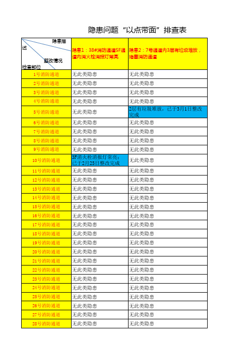 万达广场总部考核隐患问题“以点带面”排查表 