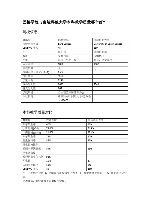巴德学院与南达科他大学本科教学质量对比