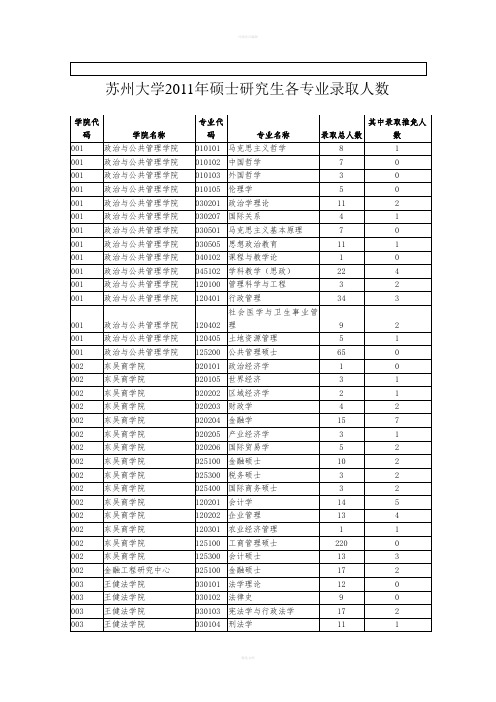 苏州大学2011年硕士研究生各专业录取人数