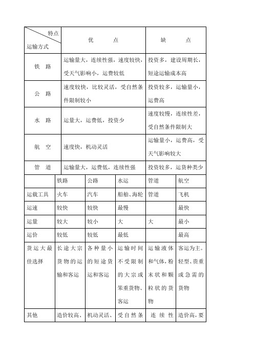 五种交通运输方式的比较