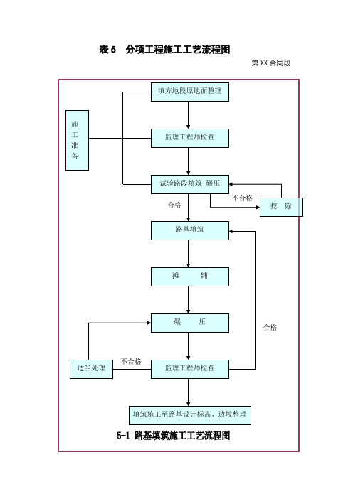 主要分项工程工艺流程图