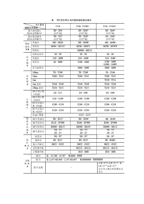 PLC应用与实践(三菱) 配套教学延伸阅读：FX系列PLC的内部软继电器及编号