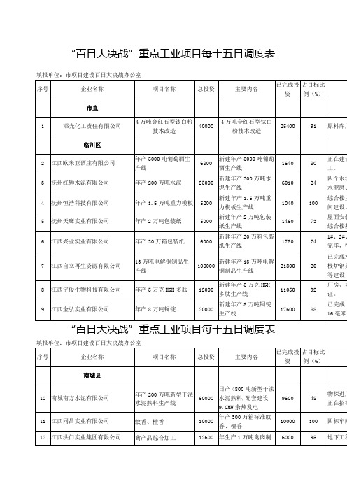 “百日大决战”重点工业项目每十五日调度表