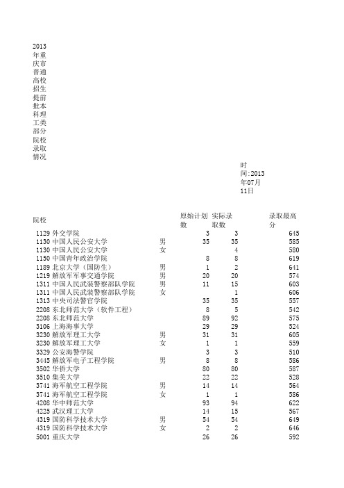 2013年重庆录取线本科提前批