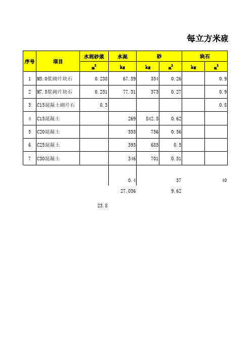 每立方米砌筑砂浆配比明细表