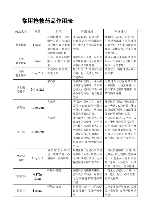 常用抢救药品作用表
