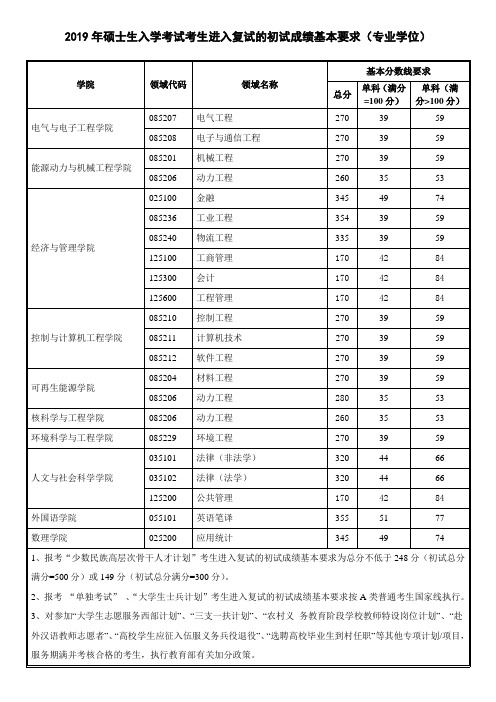 华电复试专硕