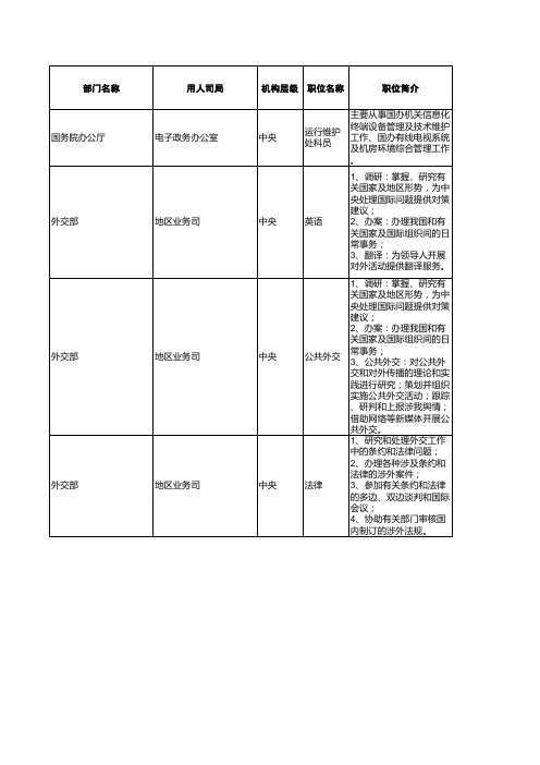 2011国家公务员职位列表