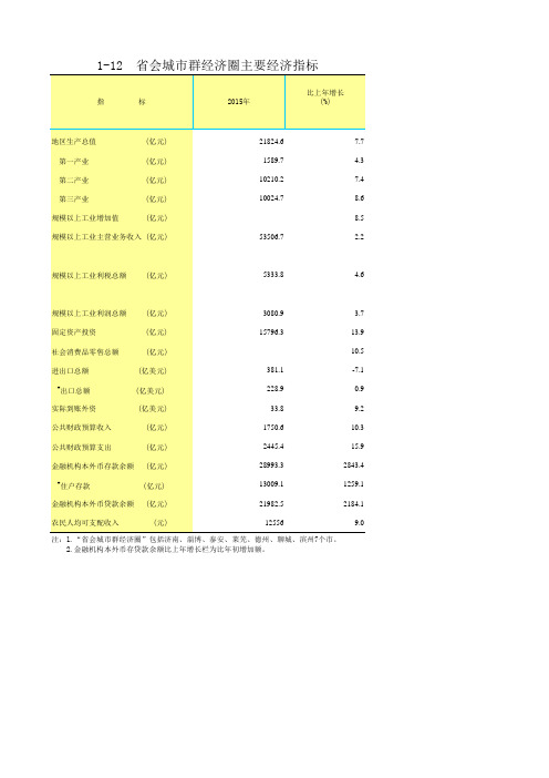 山东统计年鉴2016社会经济发展指标：省会城市群经济圈主要经济指标