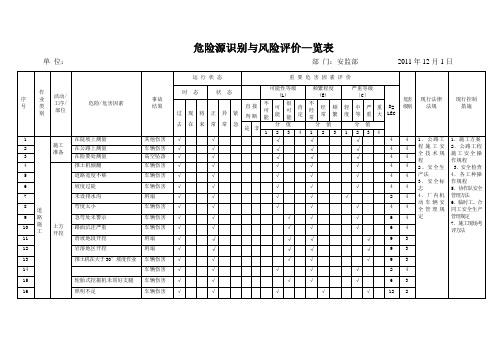 市政工程施工危险源辨识清单