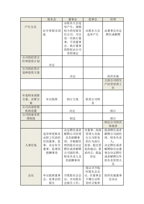 股东会、董事会、监事会和经理的职权表