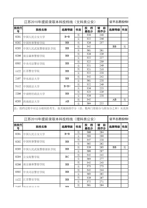 江苏省2010年普通高校招生提前录取本科文理公安院校投档线(含征平)