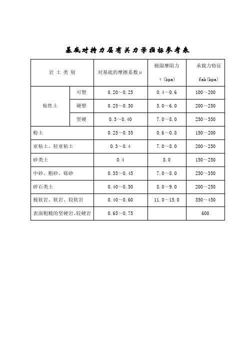 有关指标参考表