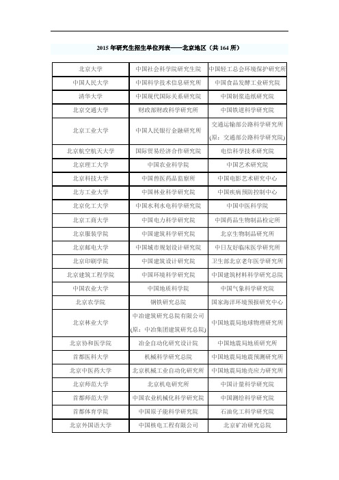 2015年北京研究生招生单位表(共164所)
