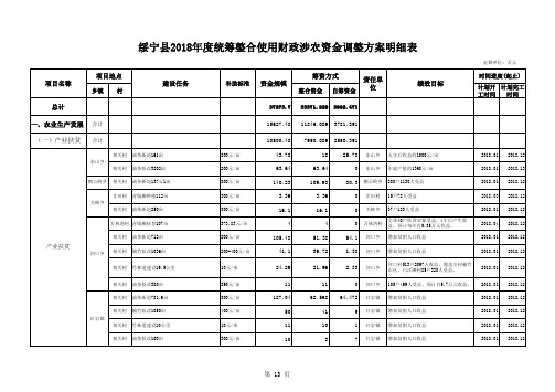 绥宁县2018年度统筹整合使用财政涉农资金调整方案明细表