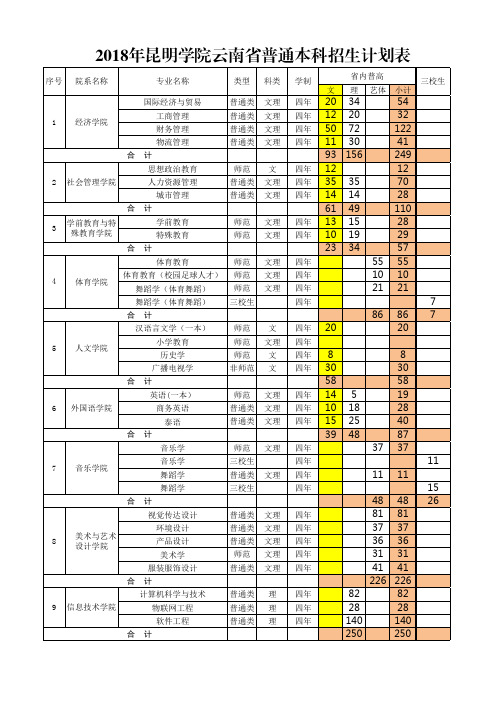 2018年昆明学院云南普通本科招生计划表