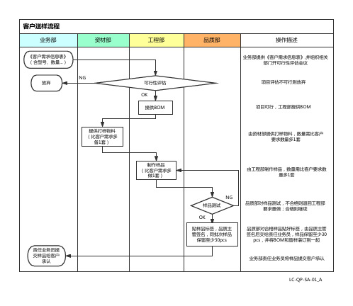 客户送样流程图