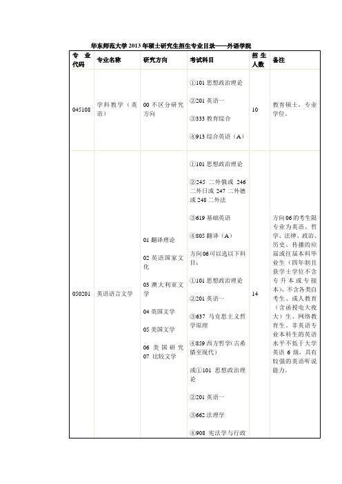 华东师范大学2013年硕士研究生招生专业目录——外语学院