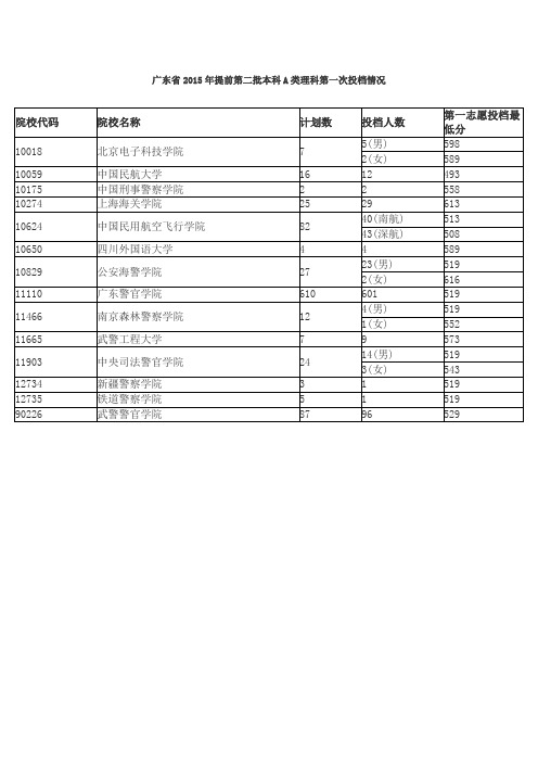 广东省2015年提前第二批本科A类理科第一次投档情况