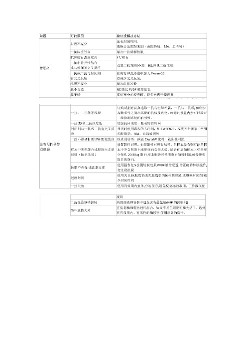 western显影时荧光淬灭太快原因及对策