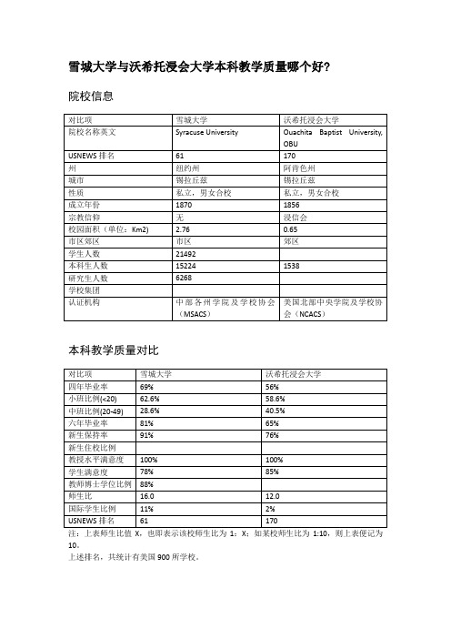 雪城大学与沃希托浸会大学本科教学质量对比
