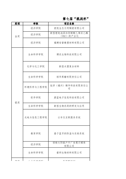 第七届 挑战杯 福建省大学生创业计划竞赛获奖名单xls